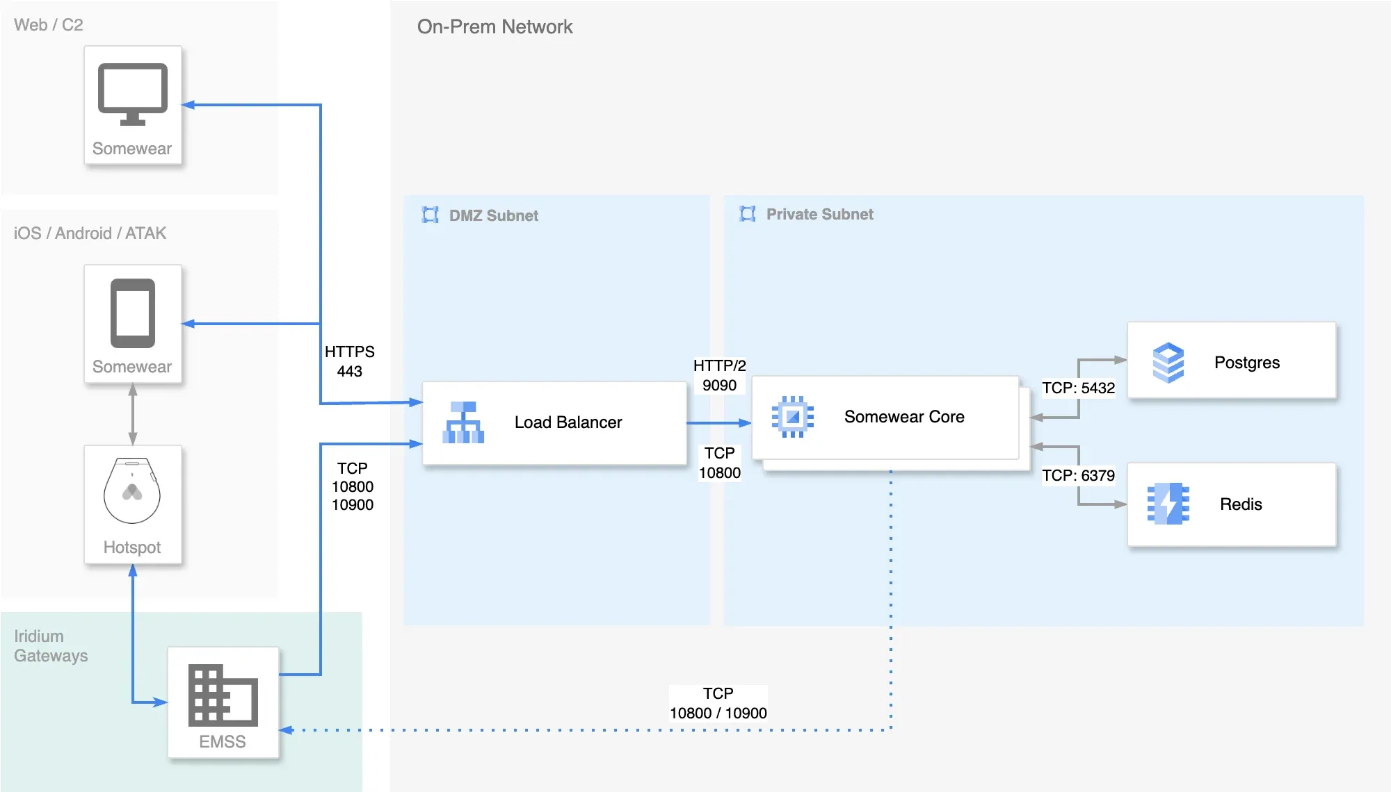 Multiple Linux hosts each running the Somewear Core service, pointed at a shared external Postgres+PostGIS instance and a shared external Redis instance