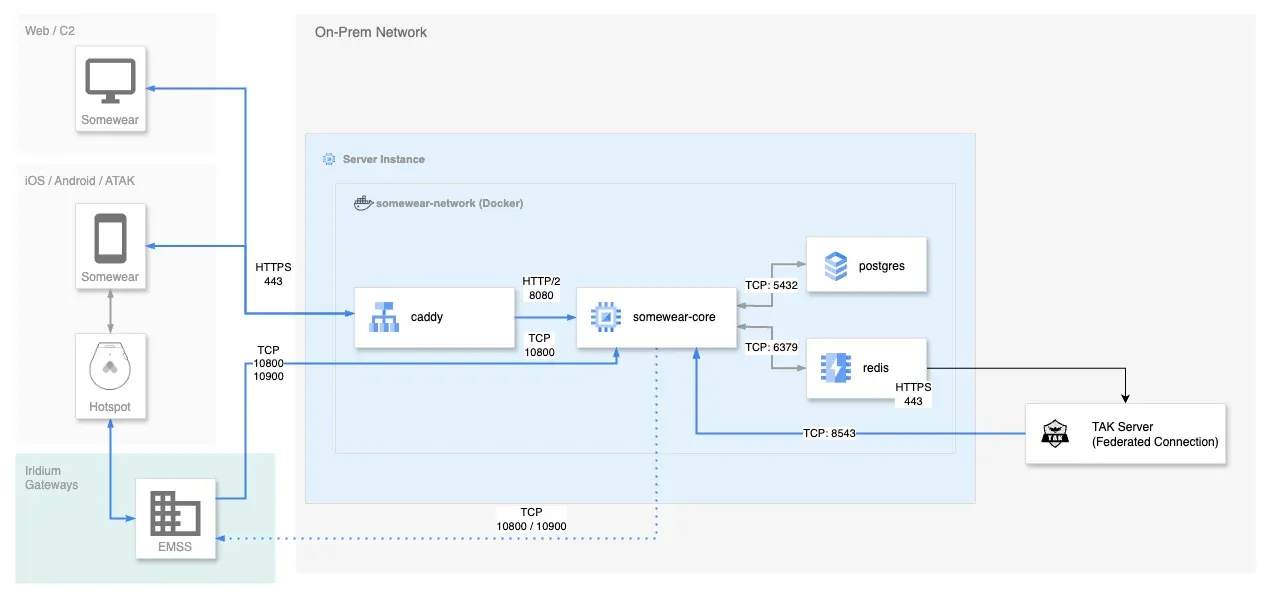 Single Linux host running Postgres, Redis, and the Somewear Core service as Docker containers